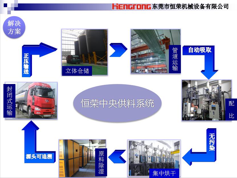 恒榮自動供料系統(tǒng)解決方案